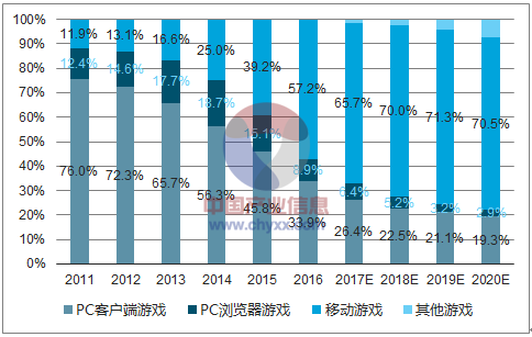 游戏预测_手游预测表_手机游戏预测